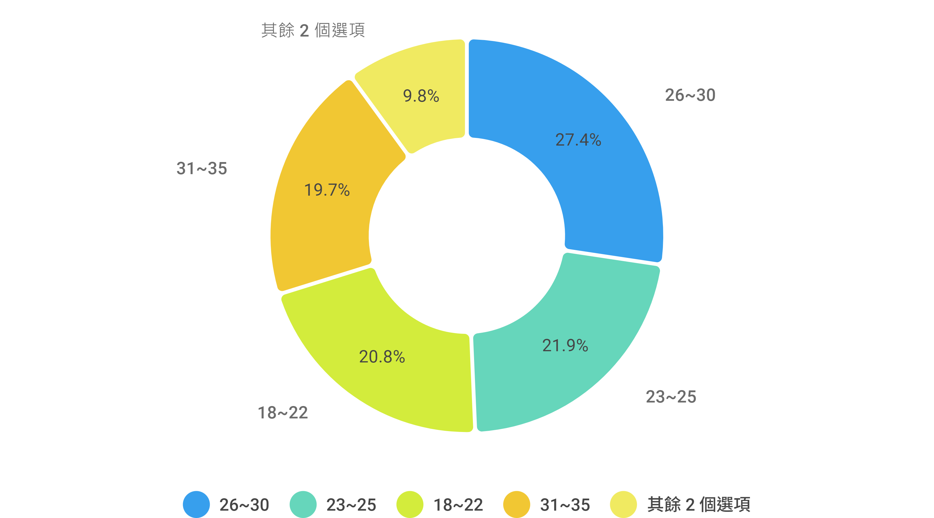 有效問卷的女生年齡分佈