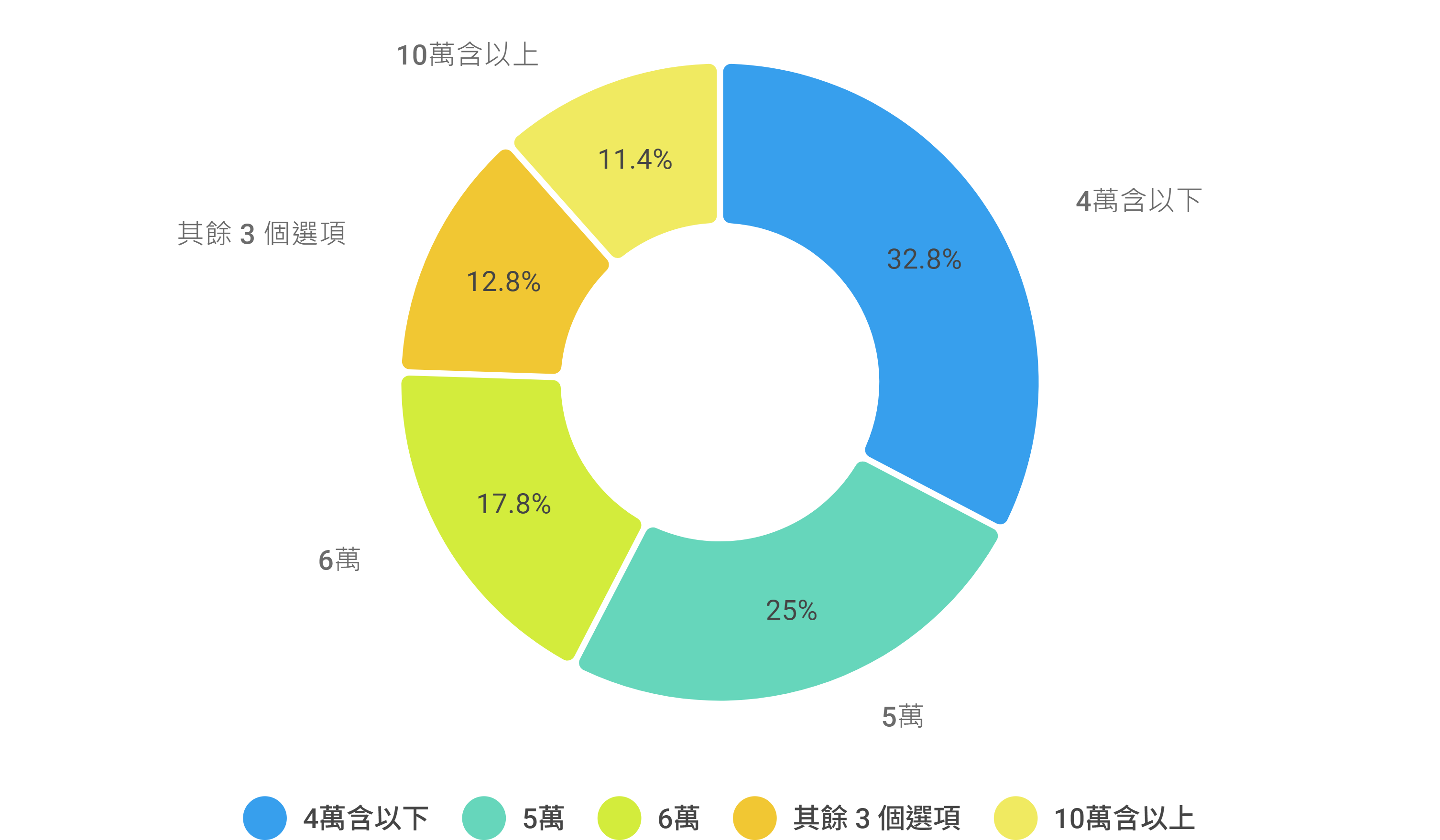 男生遇到心儀女生最高願意付出多少